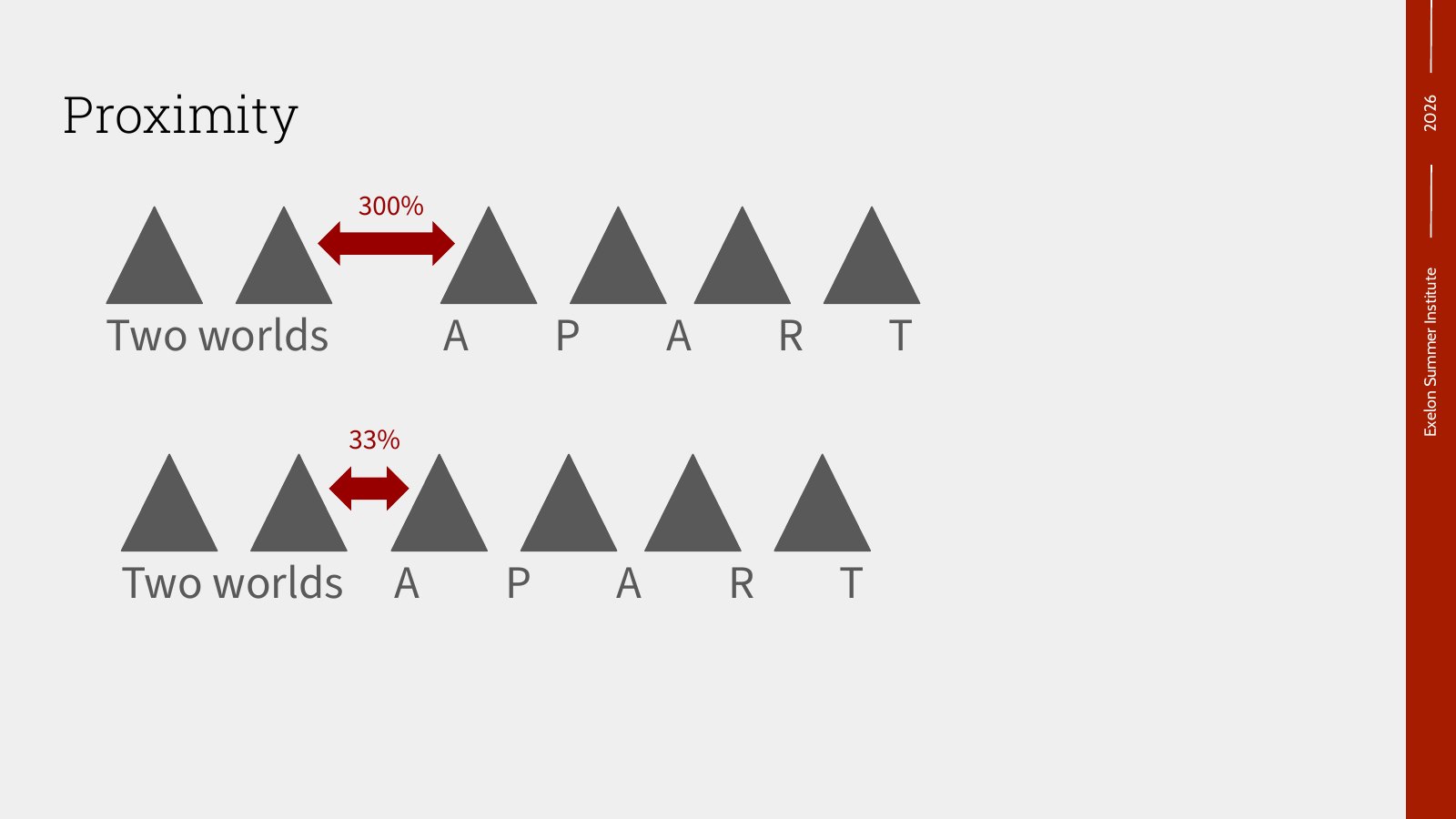 Slide: Proximity, the same row of triangles spaced so they read as two worlds apart or as one group.
